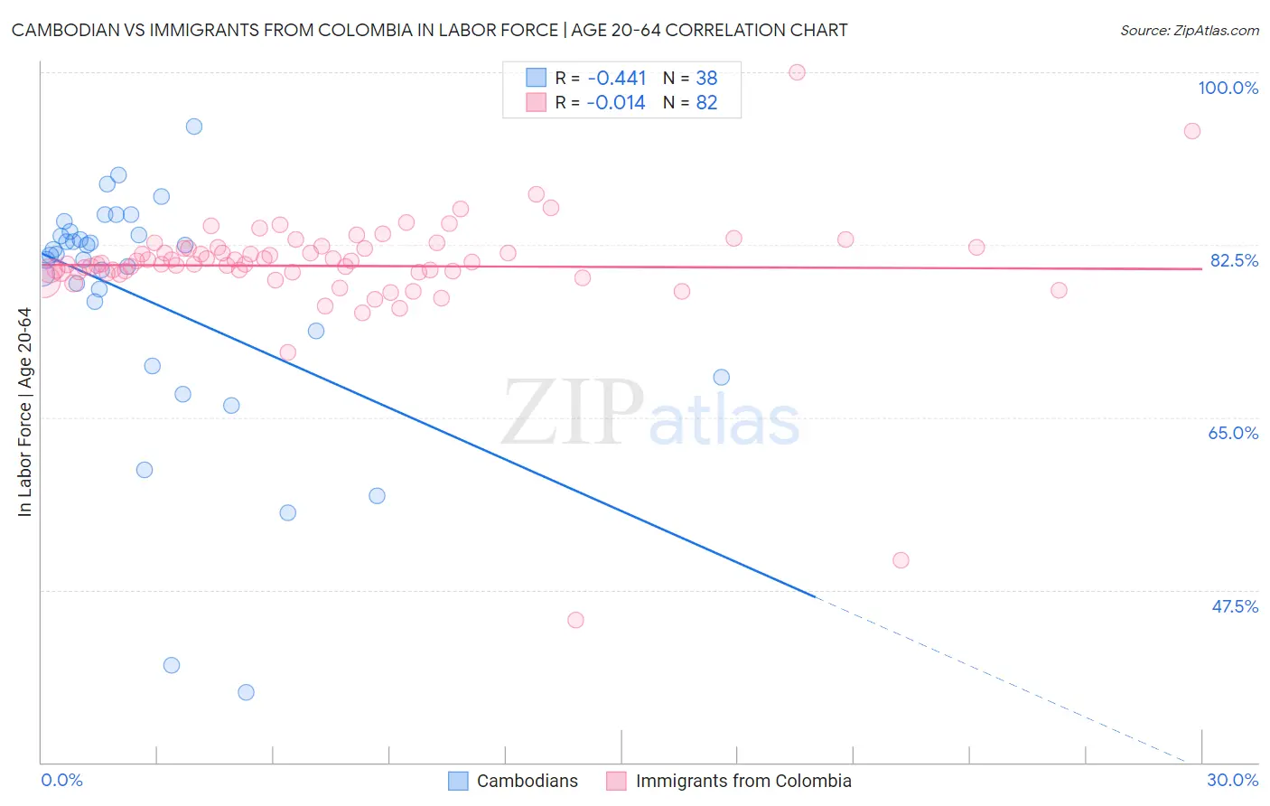 Cambodian vs Immigrants from Colombia In Labor Force | Age 20-64