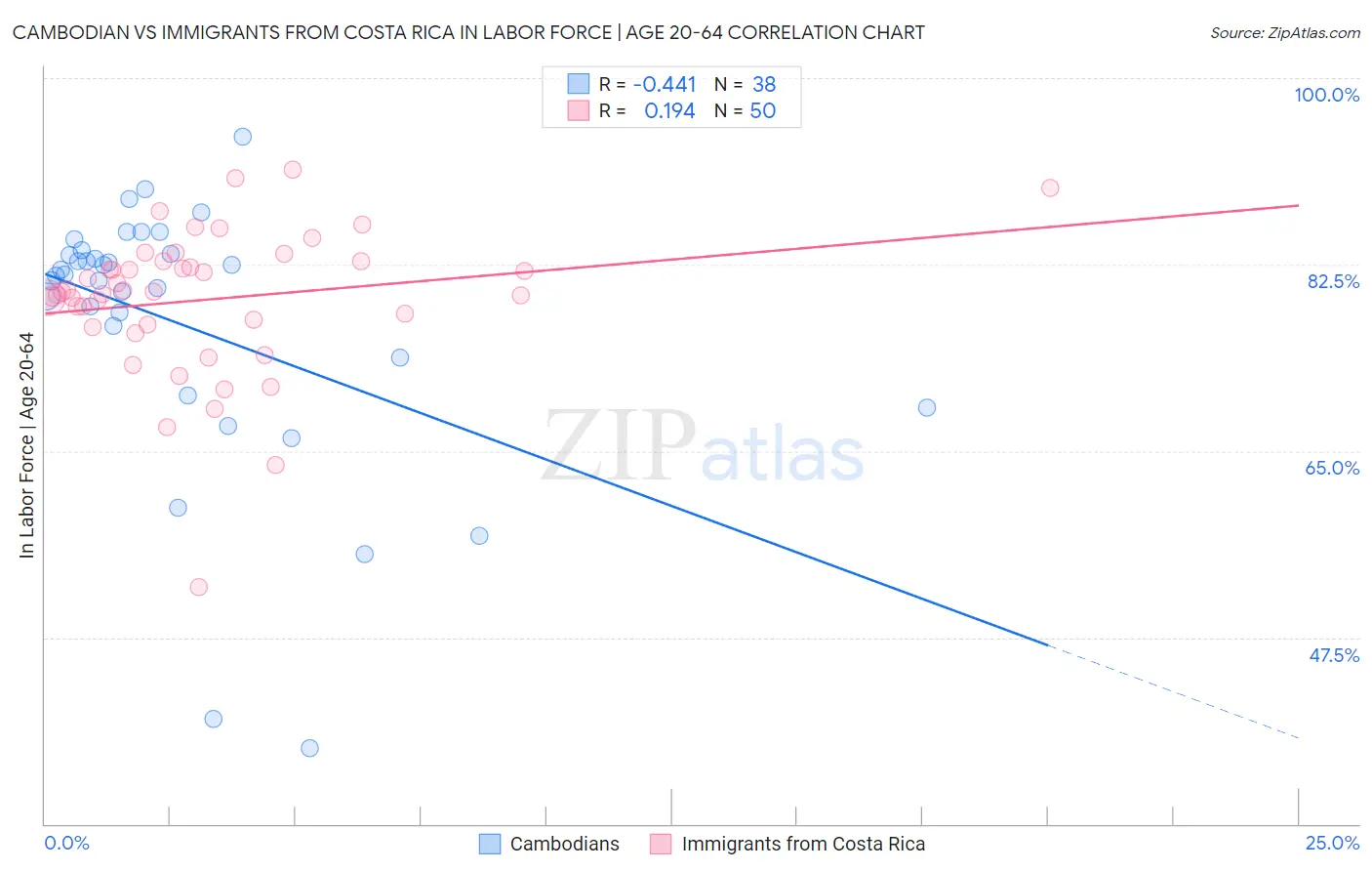 Cambodian vs Immigrants from Costa Rica In Labor Force | Age 20-64