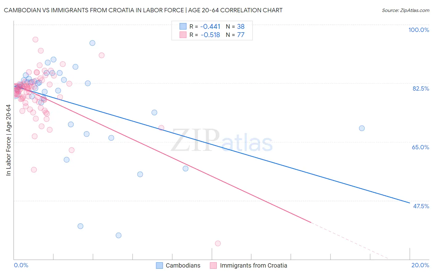 Cambodian vs Immigrants from Croatia In Labor Force | Age 20-64