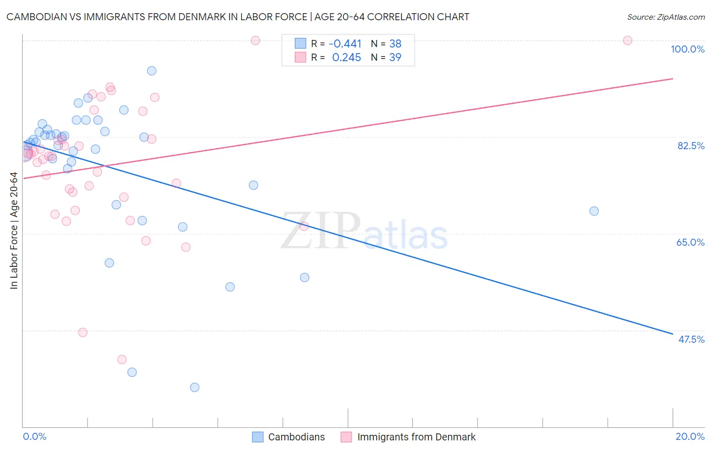 Cambodian vs Immigrants from Denmark In Labor Force | Age 20-64