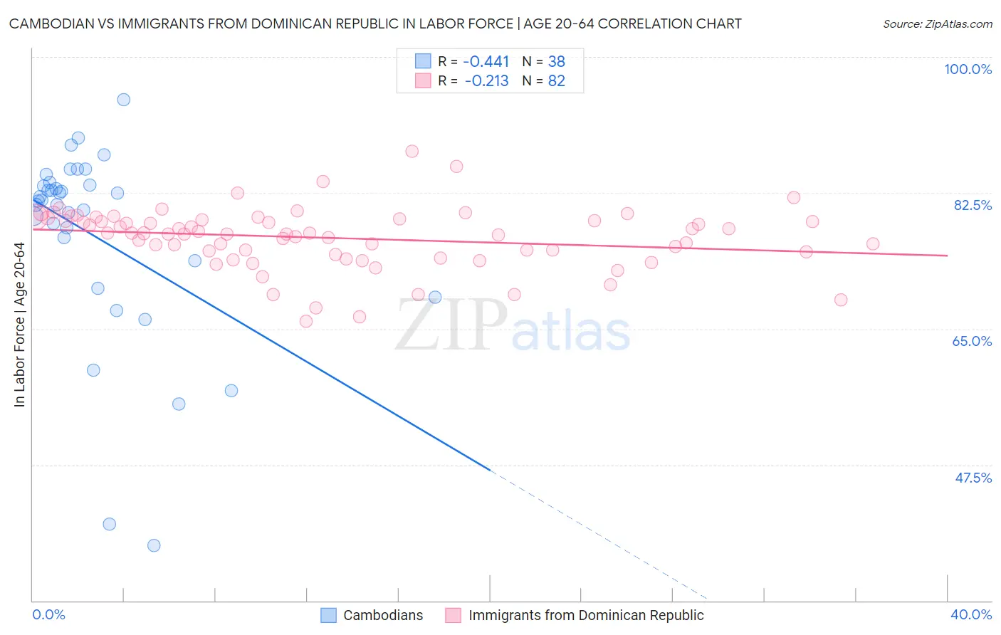 Cambodian vs Immigrants from Dominican Republic In Labor Force | Age 20-64