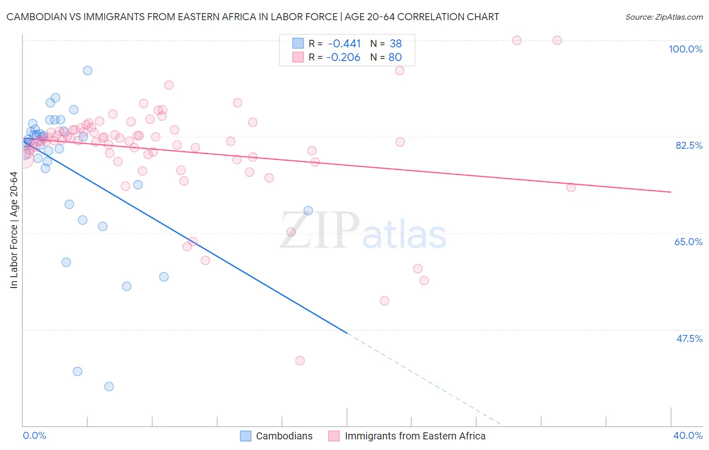 Cambodian vs Immigrants from Eastern Africa In Labor Force | Age 20-64