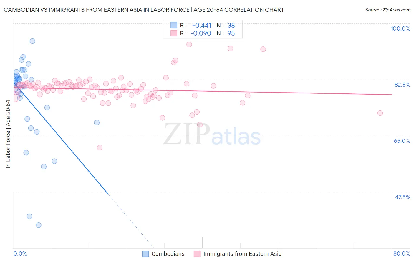 Cambodian vs Immigrants from Eastern Asia In Labor Force | Age 20-64