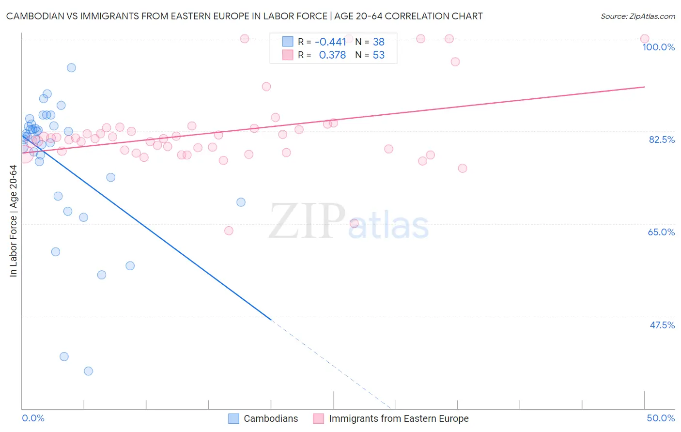 Cambodian vs Immigrants from Eastern Europe In Labor Force | Age 20-64