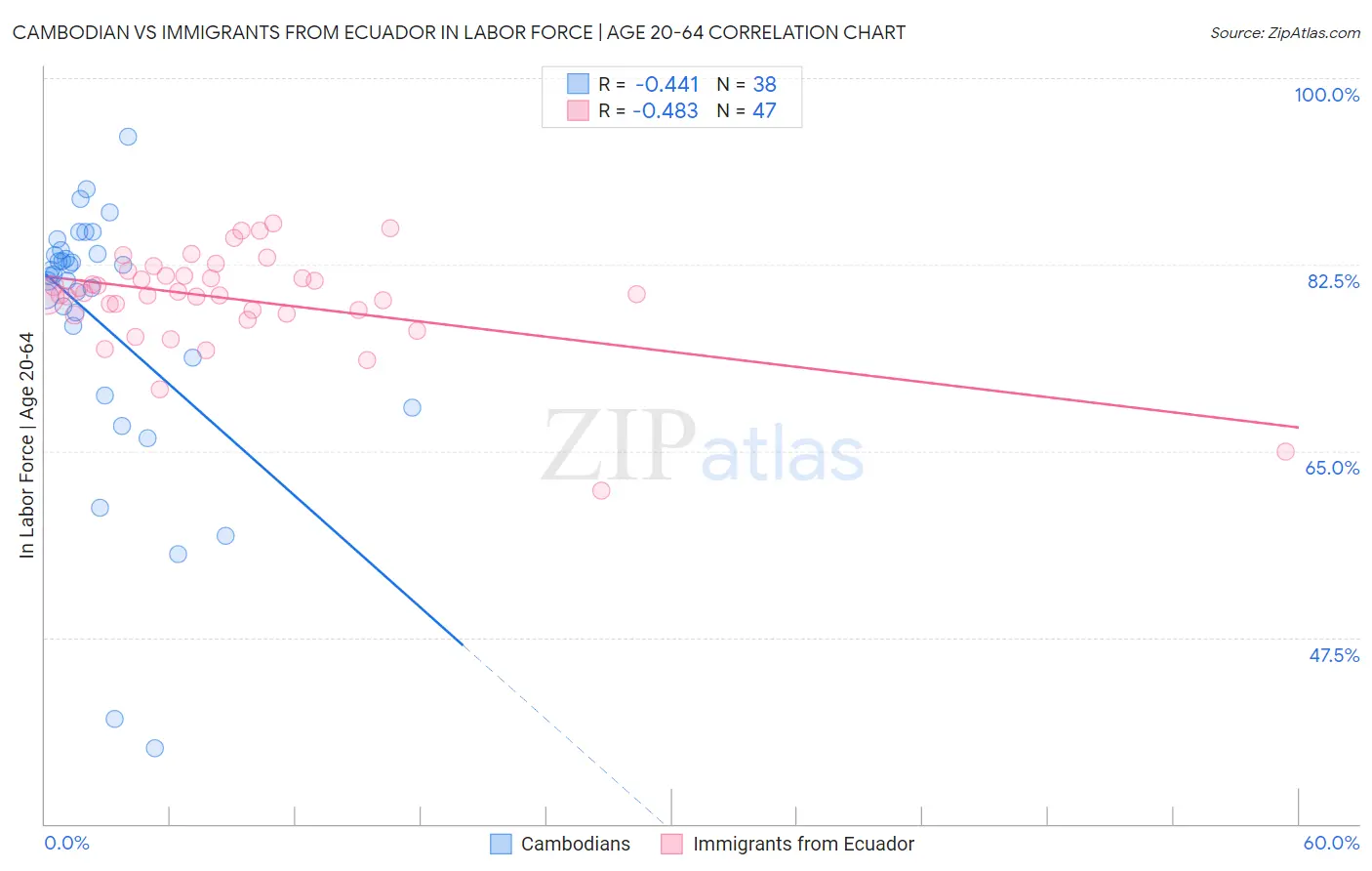 Cambodian vs Immigrants from Ecuador In Labor Force | Age 20-64