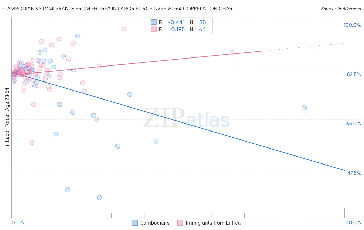 Cambodian vs Immigrants from Eritrea In Labor Force | Age 20-64