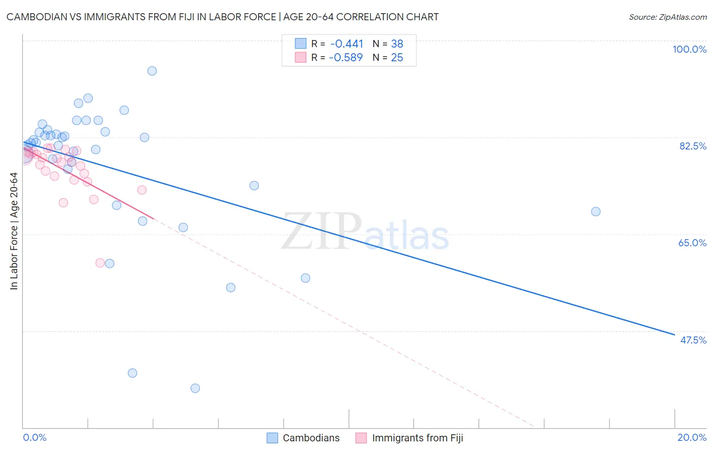 Cambodian vs Immigrants from Fiji In Labor Force | Age 20-64