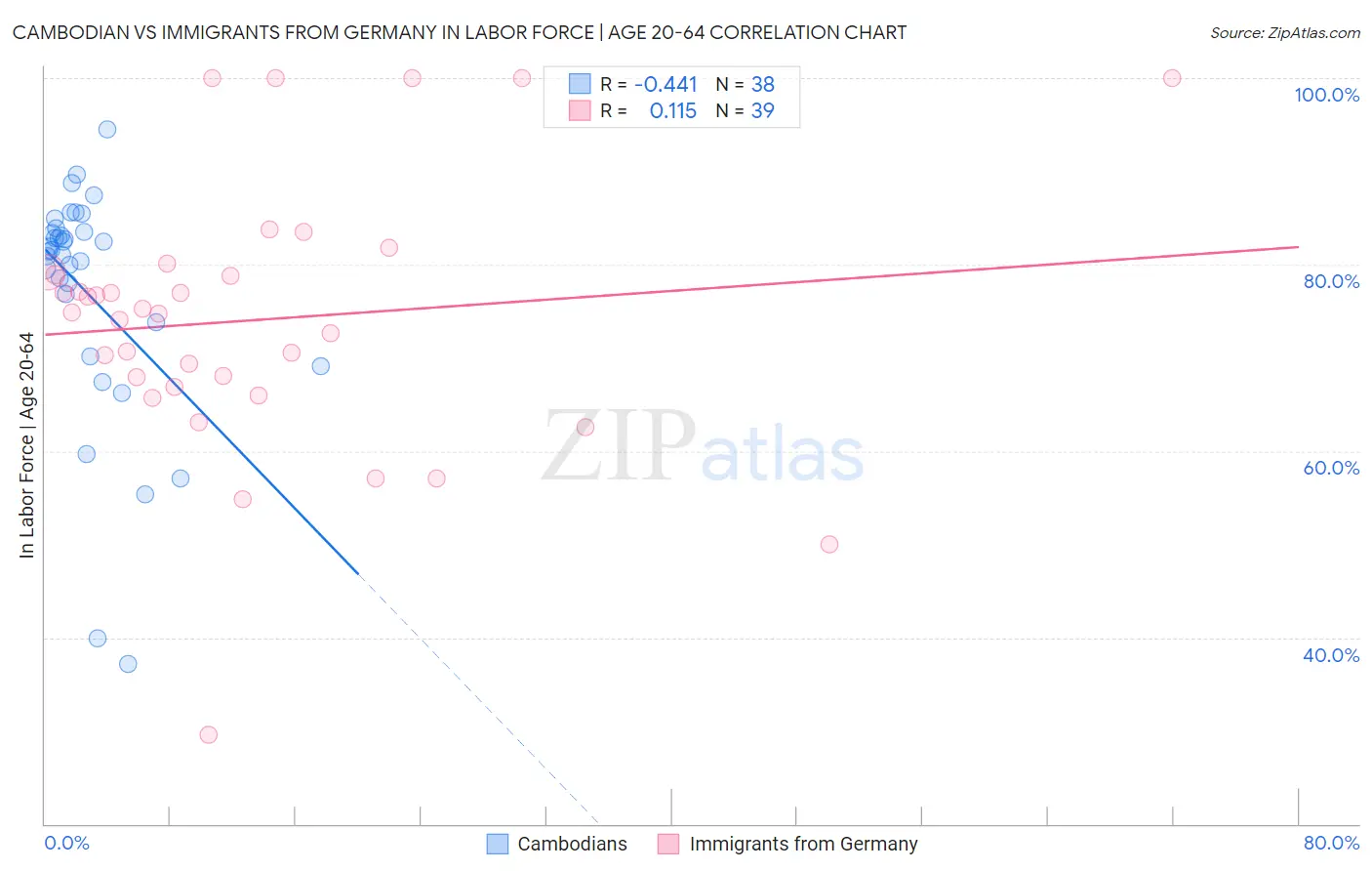 Cambodian vs Immigrants from Germany In Labor Force | Age 20-64