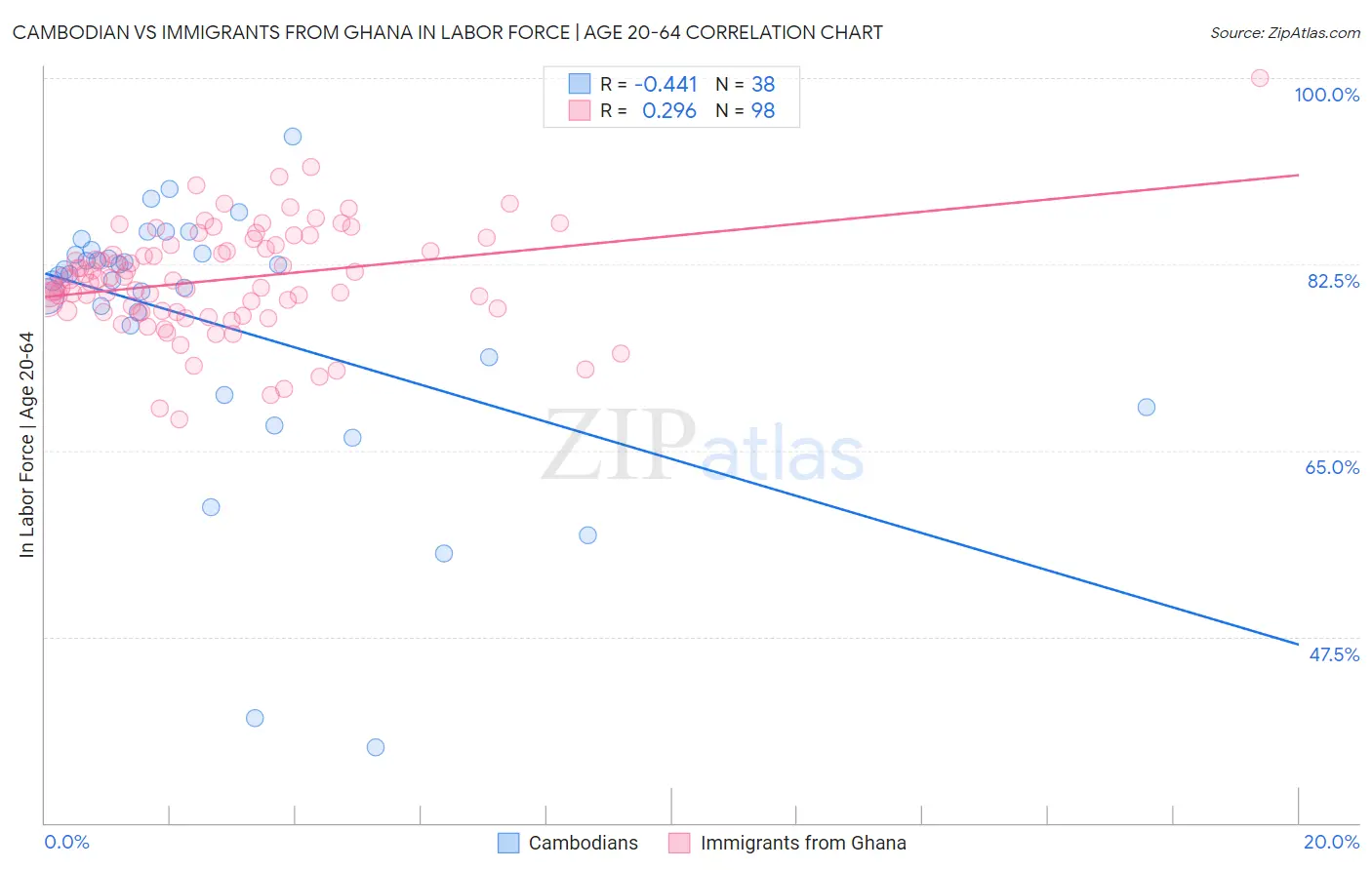 Cambodian vs Immigrants from Ghana In Labor Force | Age 20-64