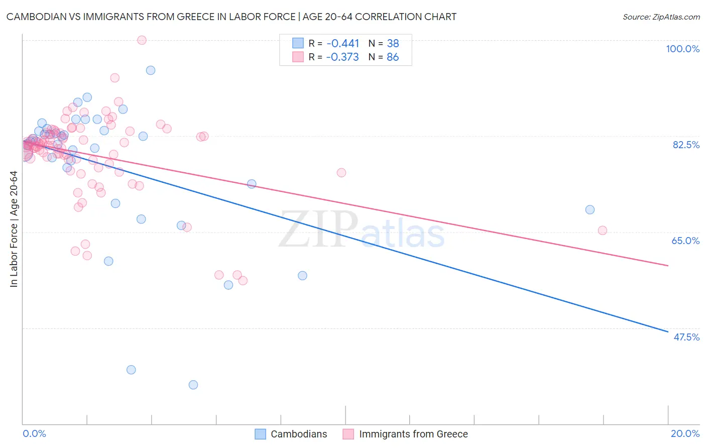 Cambodian vs Immigrants from Greece In Labor Force | Age 20-64