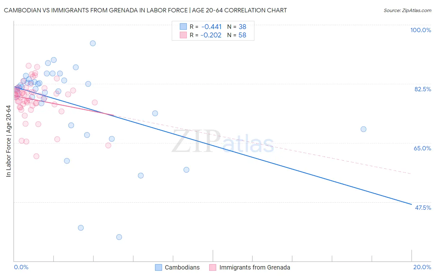 Cambodian vs Immigrants from Grenada In Labor Force | Age 20-64