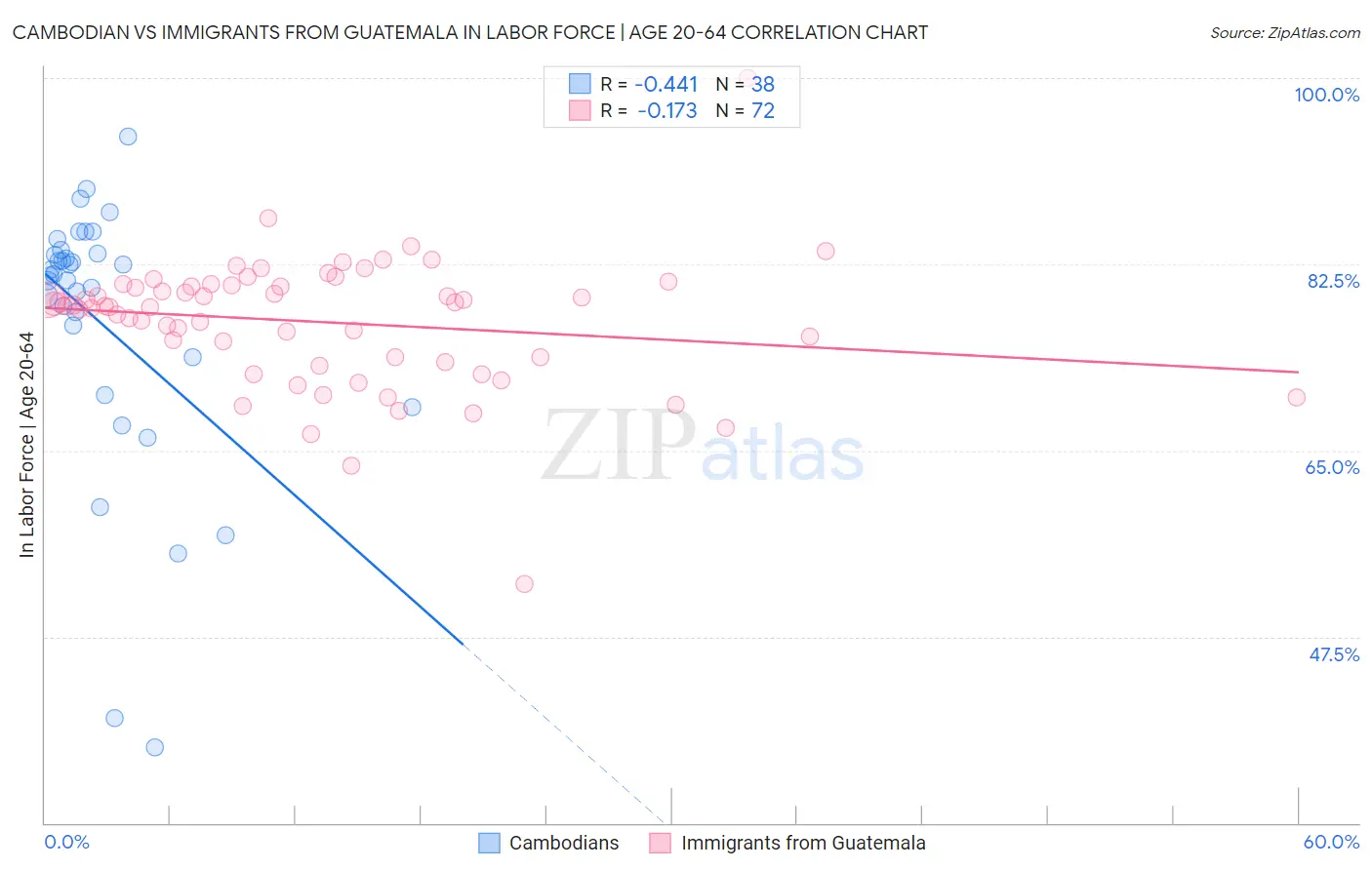 Cambodian vs Immigrants from Guatemala In Labor Force | Age 20-64