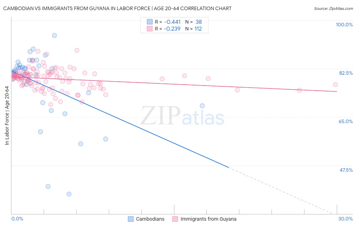 Cambodian vs Immigrants from Guyana In Labor Force | Age 20-64