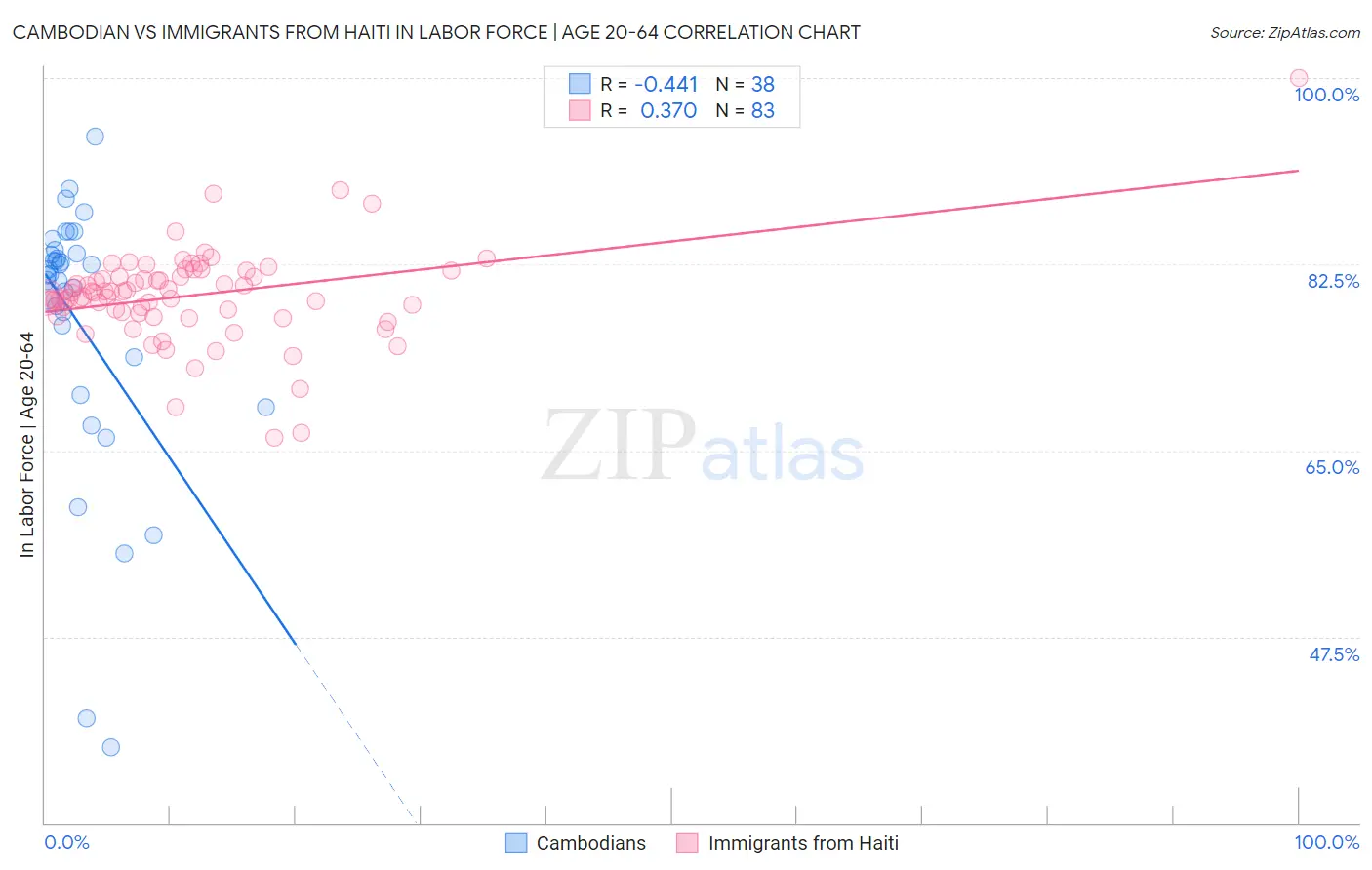 Cambodian vs Immigrants from Haiti In Labor Force | Age 20-64