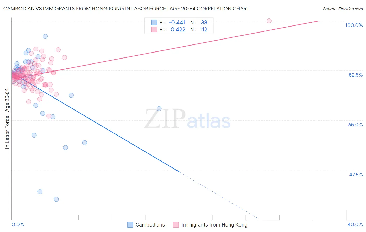 Cambodian vs Immigrants from Hong Kong In Labor Force | Age 20-64