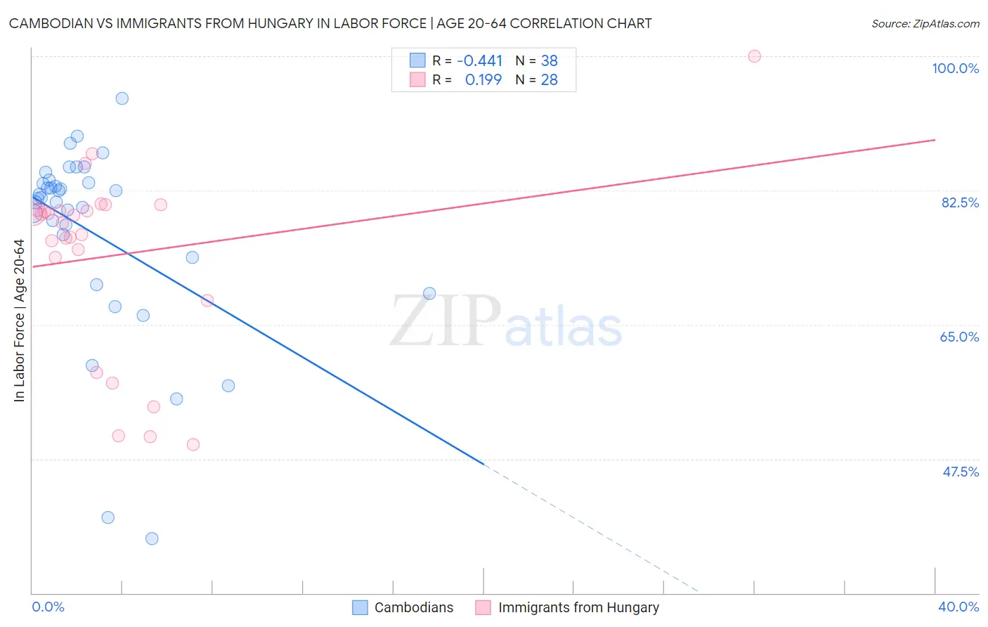 Cambodian vs Immigrants from Hungary In Labor Force | Age 20-64