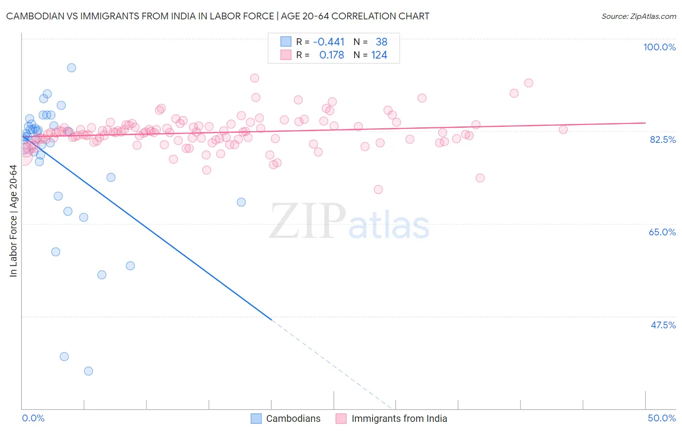 Cambodian vs Immigrants from India In Labor Force | Age 20-64