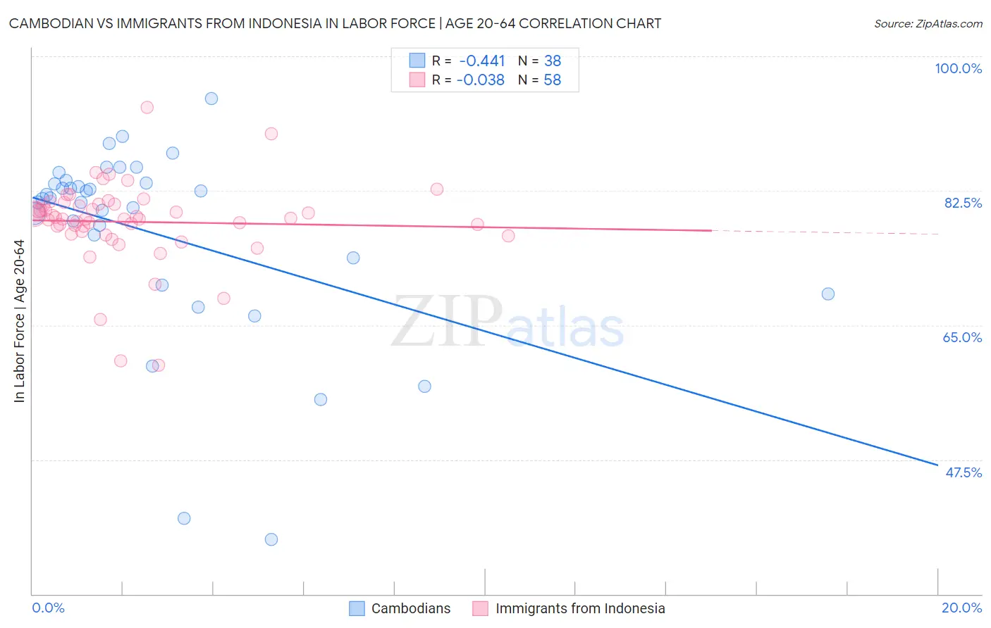 Cambodian vs Immigrants from Indonesia In Labor Force | Age 20-64