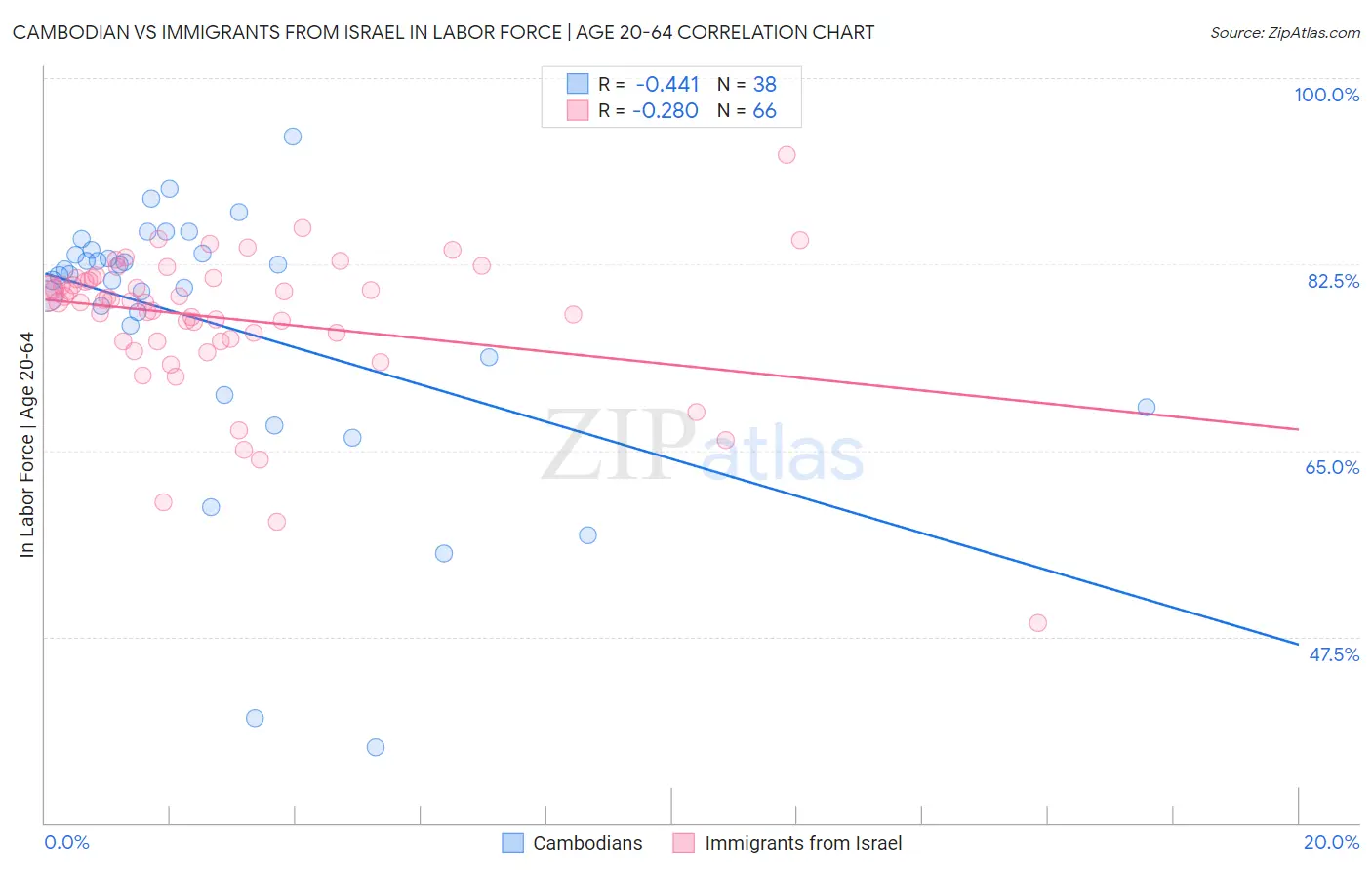 Cambodian vs Immigrants from Israel In Labor Force | Age 20-64