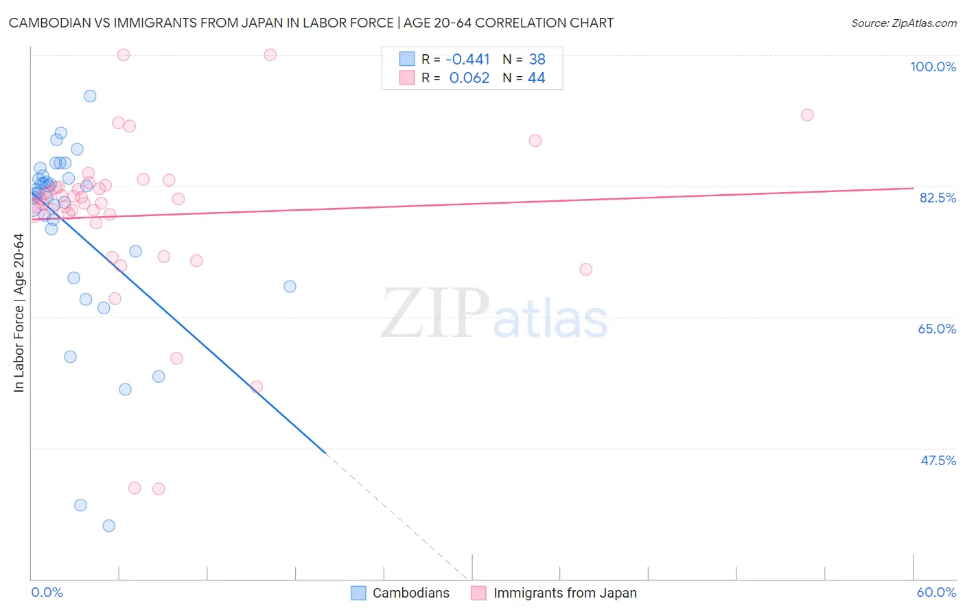 Cambodian vs Immigrants from Japan In Labor Force | Age 20-64