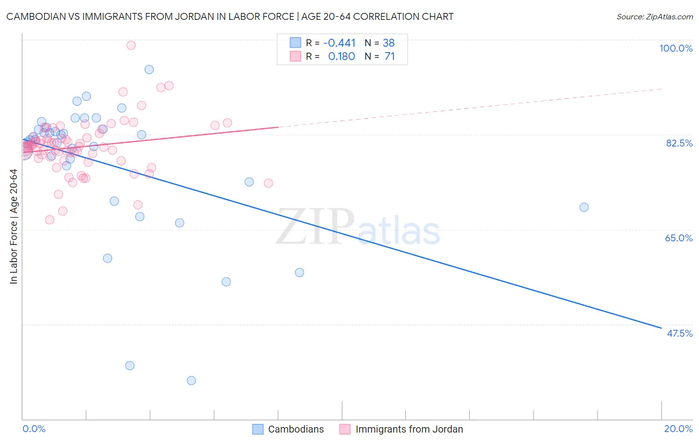 Cambodian vs Immigrants from Jordan In Labor Force | Age 20-64