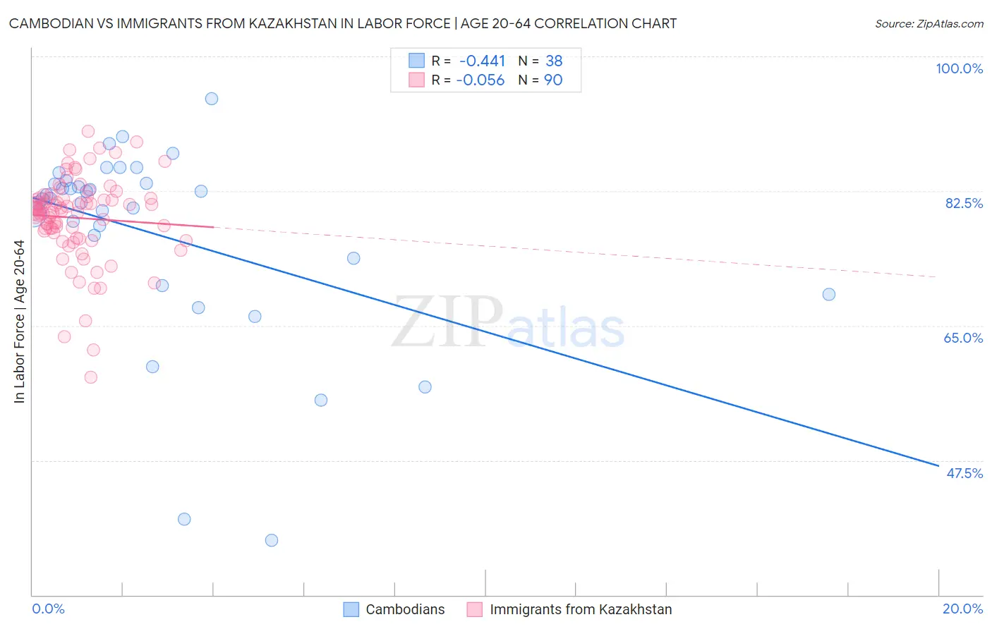 Cambodian vs Immigrants from Kazakhstan In Labor Force | Age 20-64