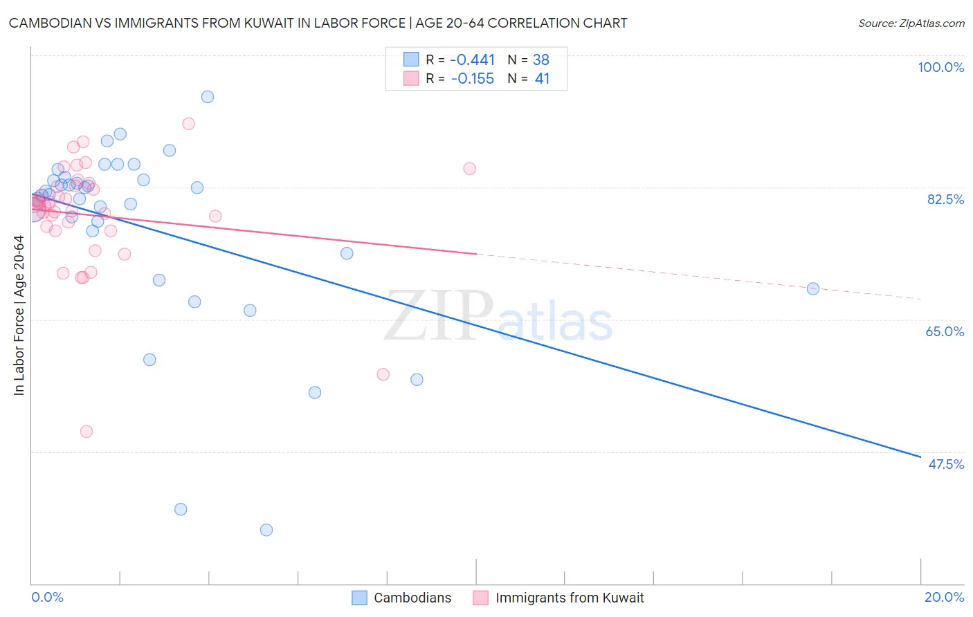 Cambodian vs Immigrants from Kuwait In Labor Force | Age 20-64