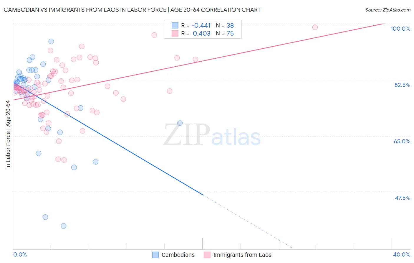 Cambodian vs Immigrants from Laos In Labor Force | Age 20-64