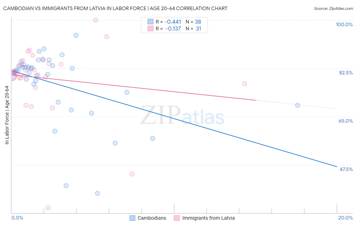 Cambodian vs Immigrants from Latvia In Labor Force | Age 20-64