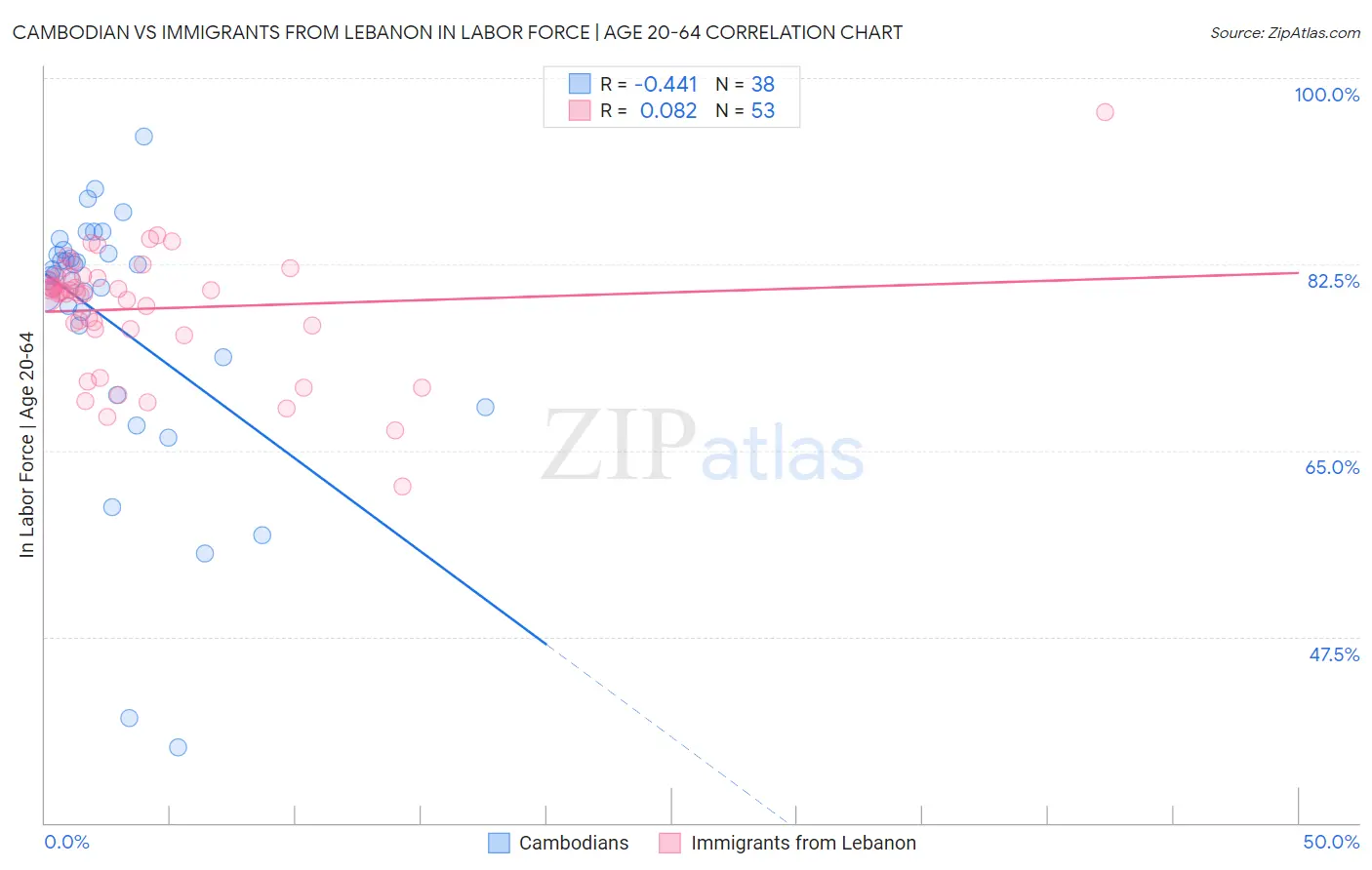 Cambodian vs Immigrants from Lebanon In Labor Force | Age 20-64