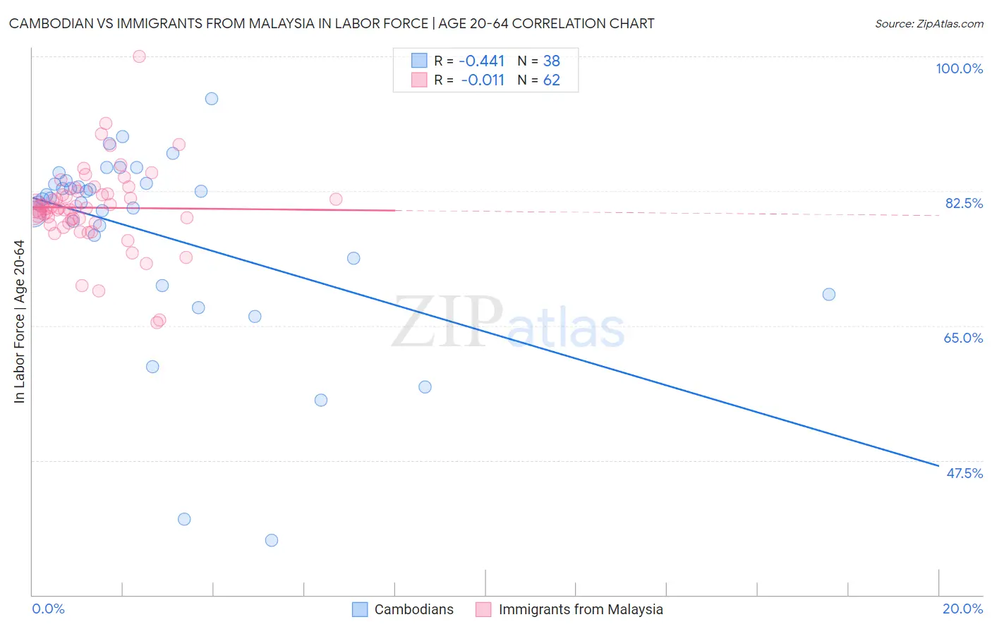 Cambodian vs Immigrants from Malaysia In Labor Force | Age 20-64