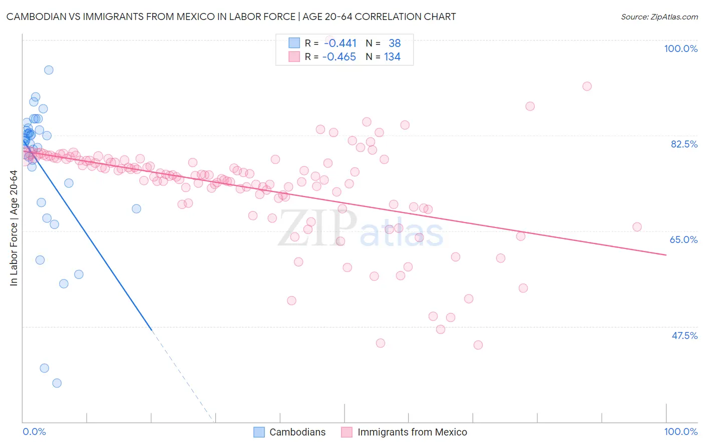 Cambodian vs Immigrants from Mexico In Labor Force | Age 20-64