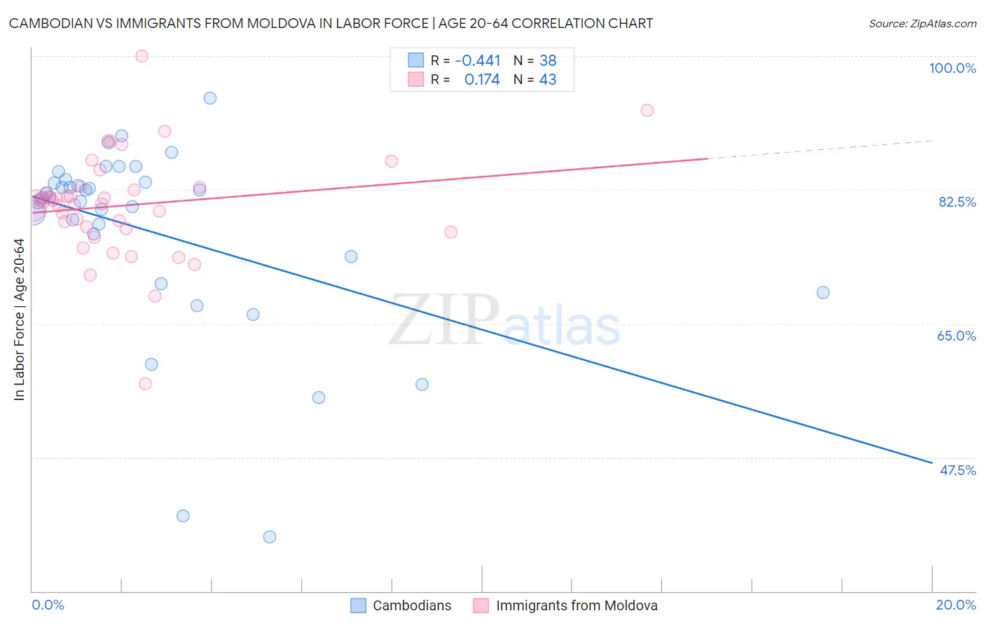 Cambodian vs Immigrants from Moldova In Labor Force | Age 20-64