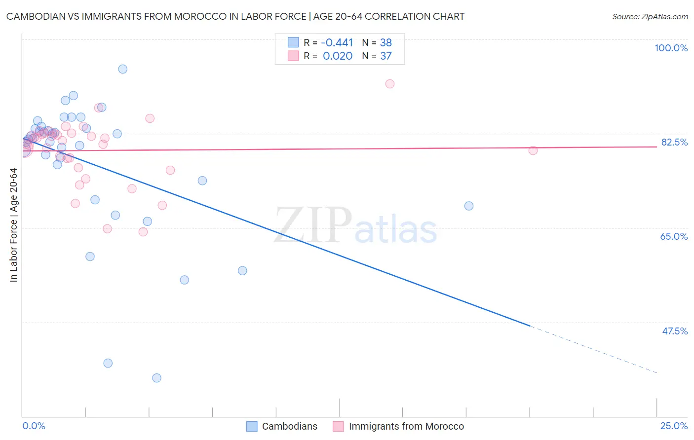 Cambodian vs Immigrants from Morocco In Labor Force | Age 20-64