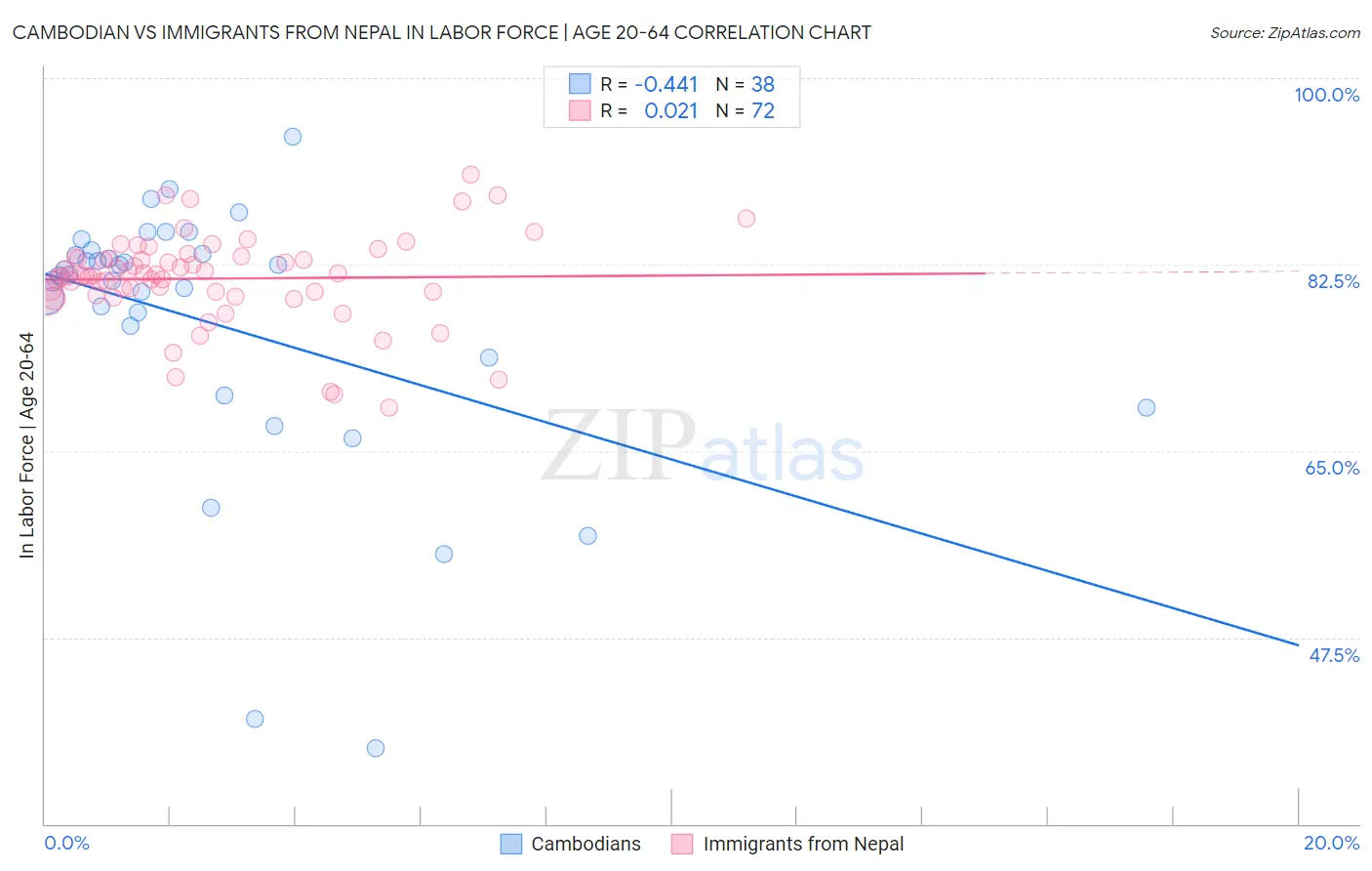 Cambodian vs Immigrants from Nepal In Labor Force | Age 20-64