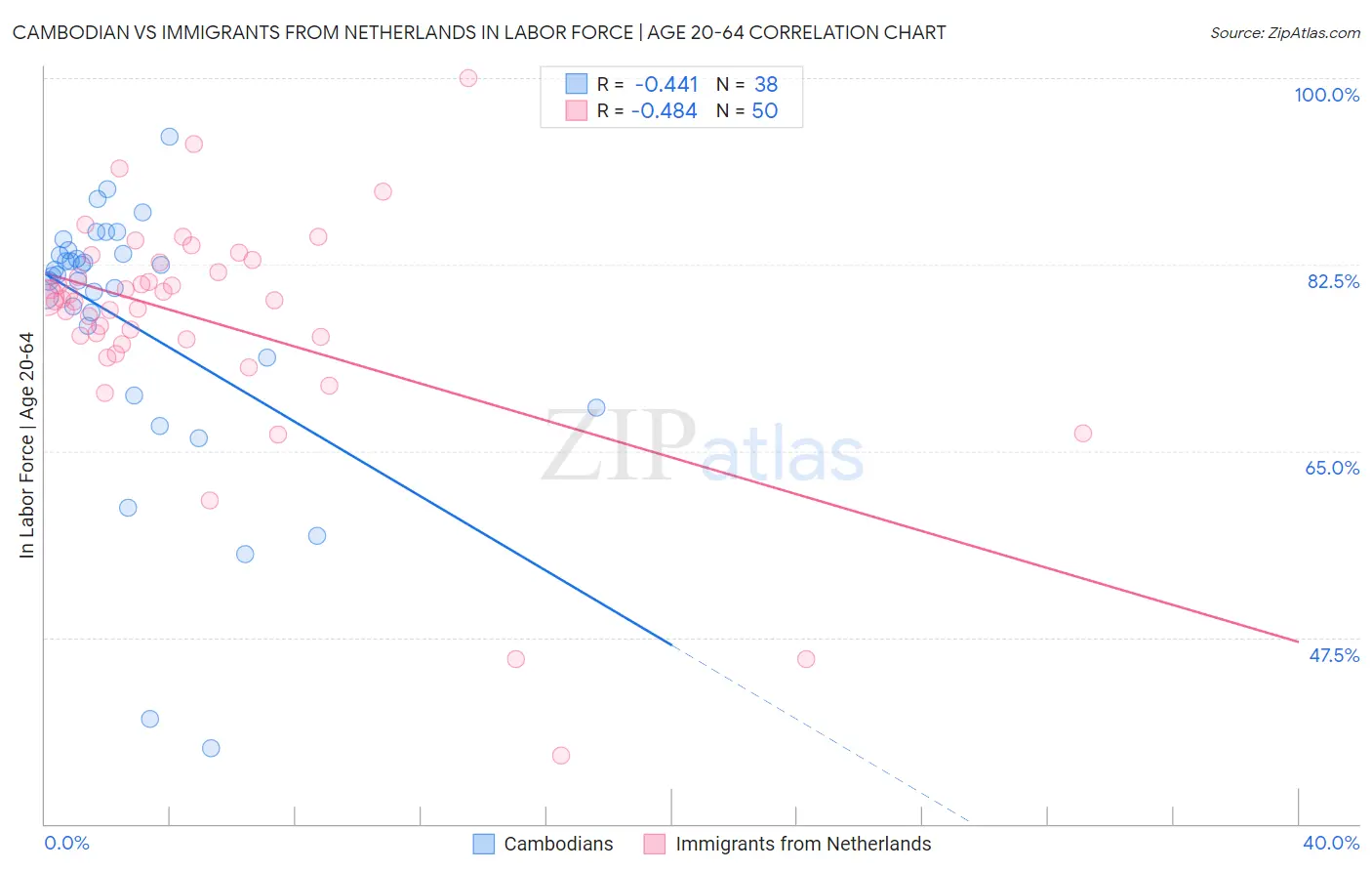 Cambodian vs Immigrants from Netherlands In Labor Force | Age 20-64