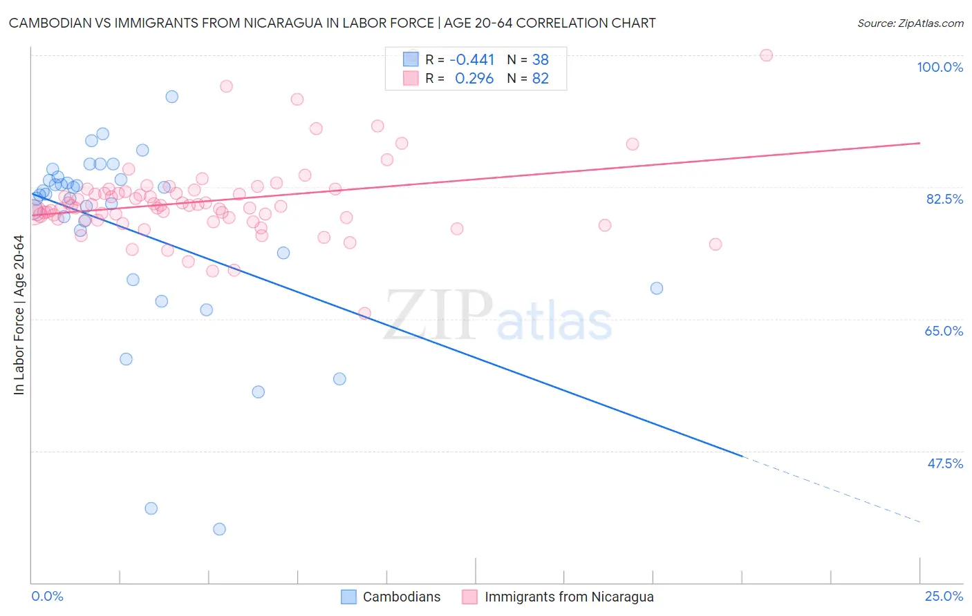Cambodian vs Immigrants from Nicaragua In Labor Force | Age 20-64