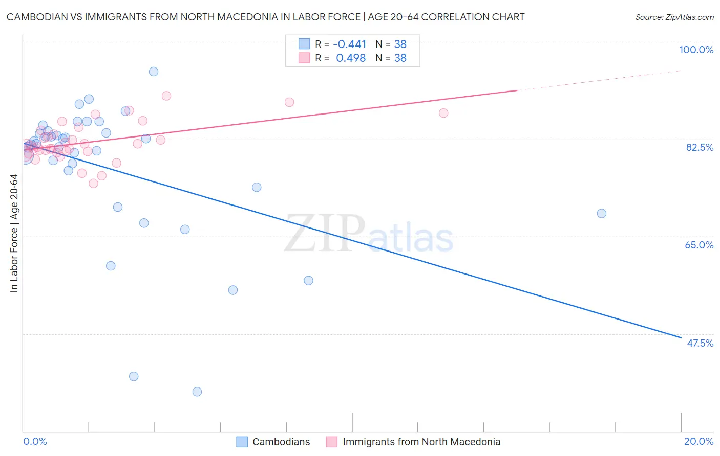 Cambodian vs Immigrants from North Macedonia In Labor Force | Age 20-64