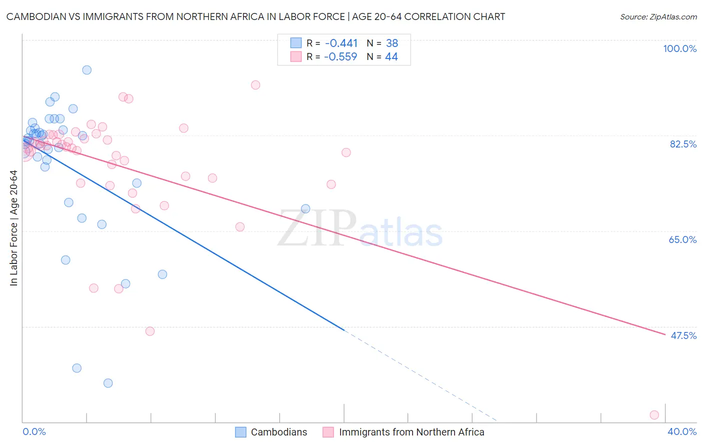 Cambodian vs Immigrants from Northern Africa In Labor Force | Age 20-64