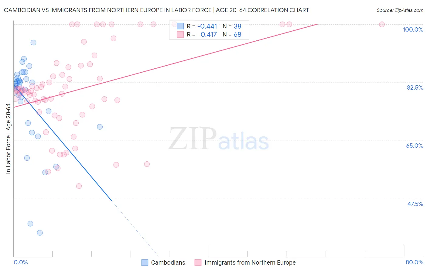 Cambodian vs Immigrants from Northern Europe In Labor Force | Age 20-64