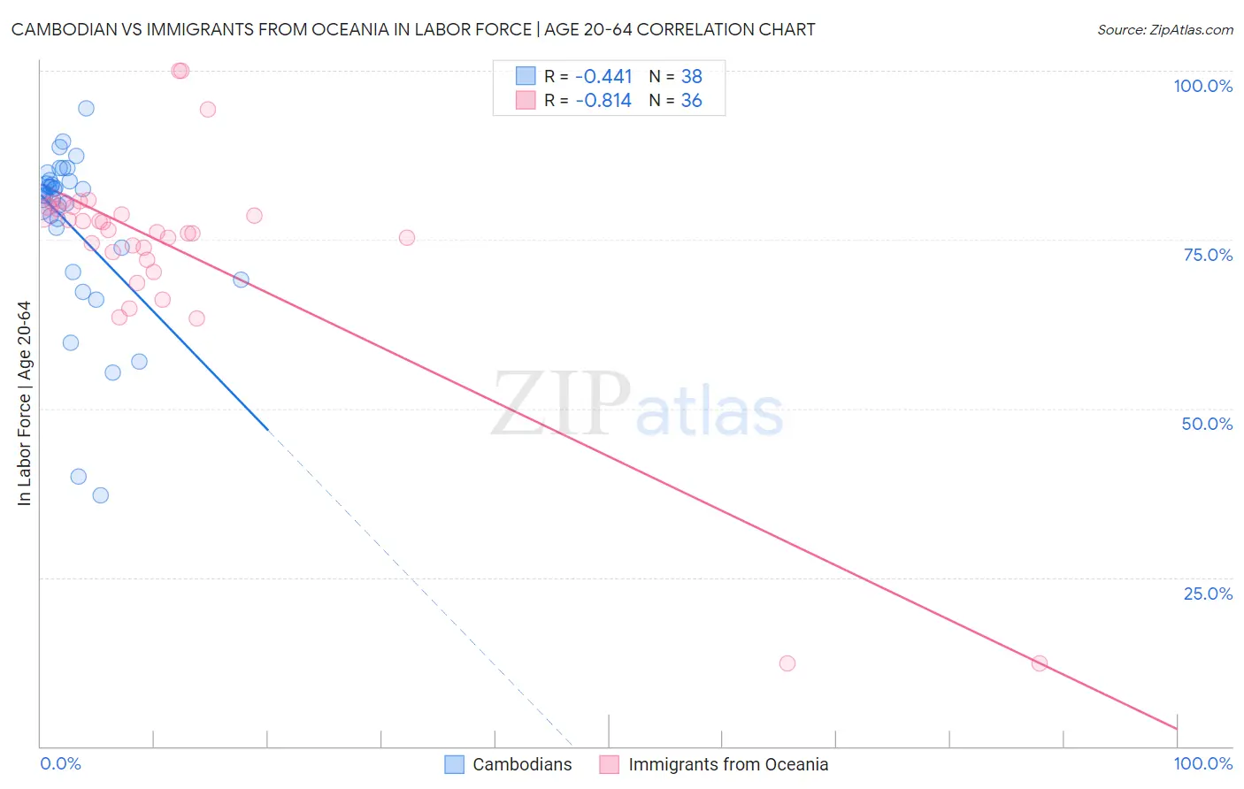Cambodian vs Immigrants from Oceania In Labor Force | Age 20-64
