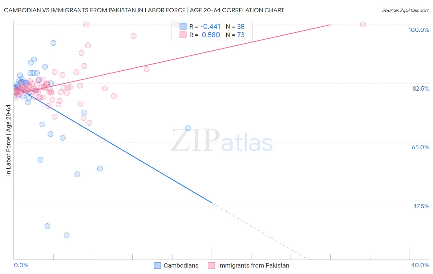 Cambodian vs Immigrants from Pakistan In Labor Force | Age 20-64