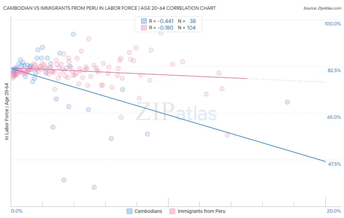 Cambodian vs Immigrants from Peru In Labor Force | Age 20-64