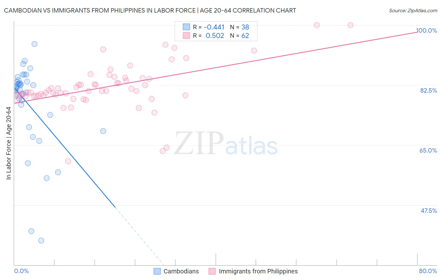 Cambodian vs Immigrants from Philippines In Labor Force | Age 20-64