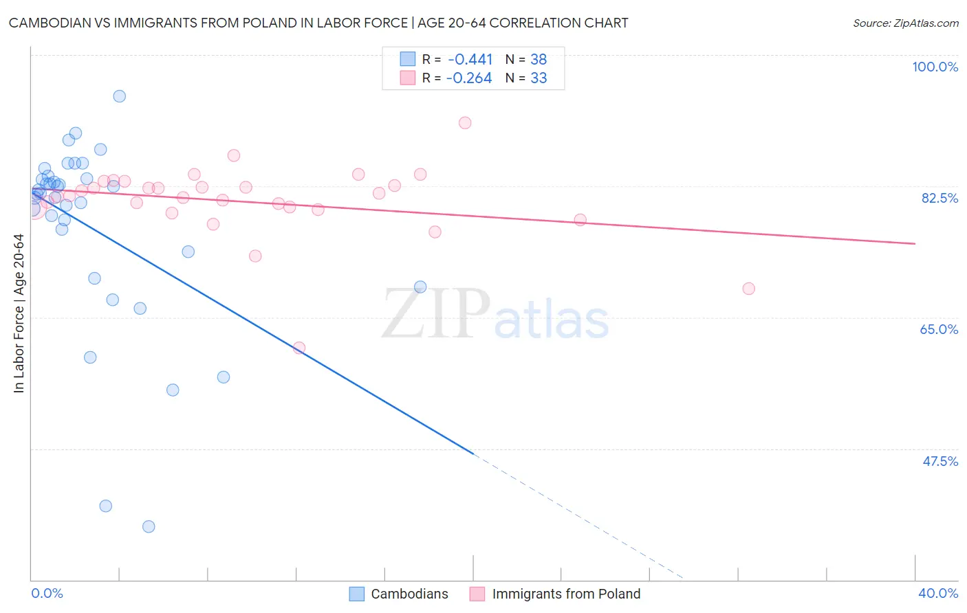 Cambodian vs Immigrants from Poland In Labor Force | Age 20-64