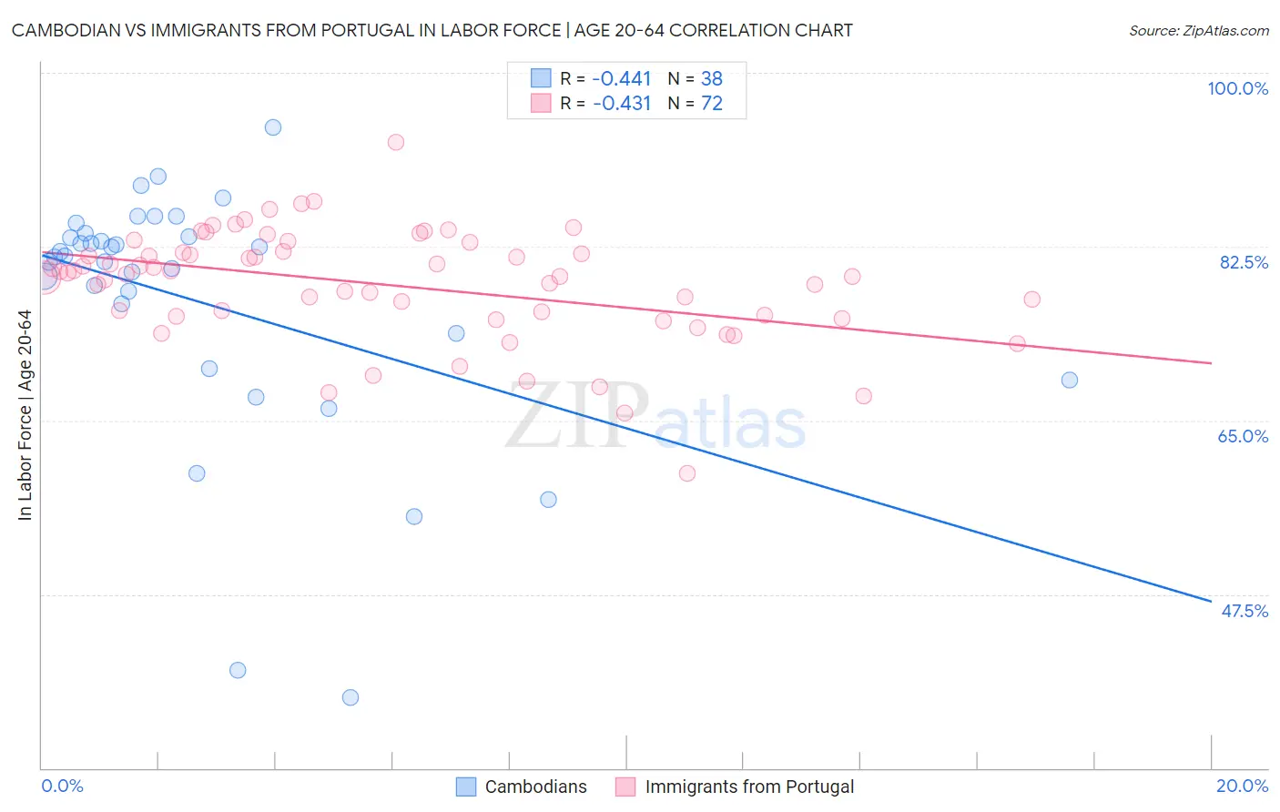 Cambodian vs Immigrants from Portugal In Labor Force | Age 20-64