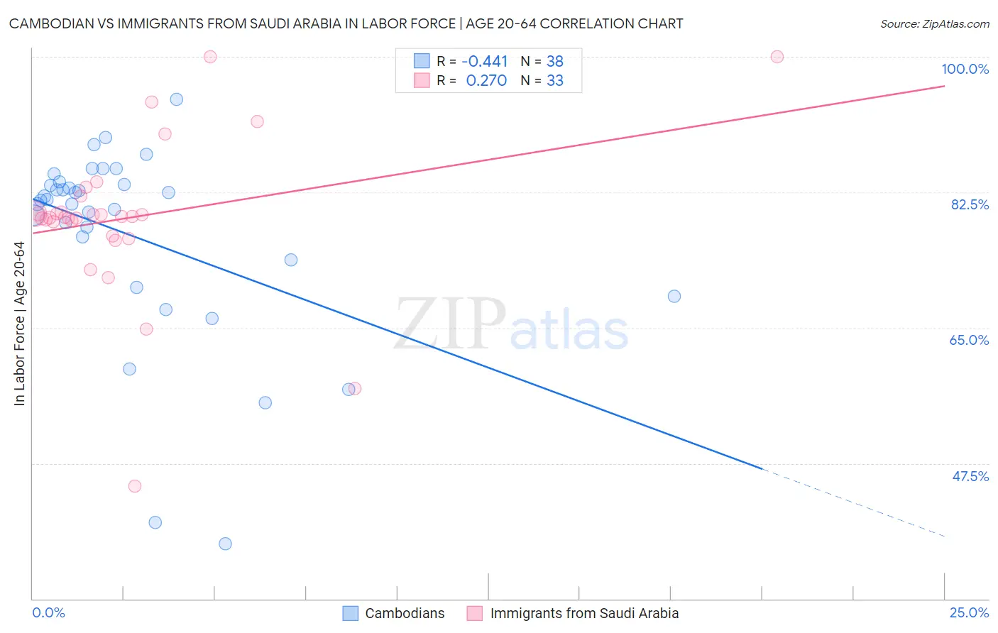 Cambodian vs Immigrants from Saudi Arabia In Labor Force | Age 20-64