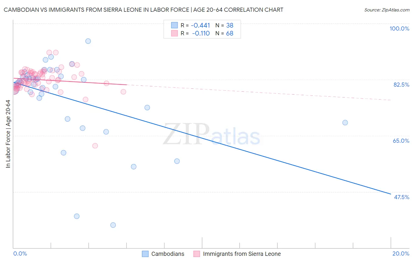 Cambodian vs Immigrants from Sierra Leone In Labor Force | Age 20-64