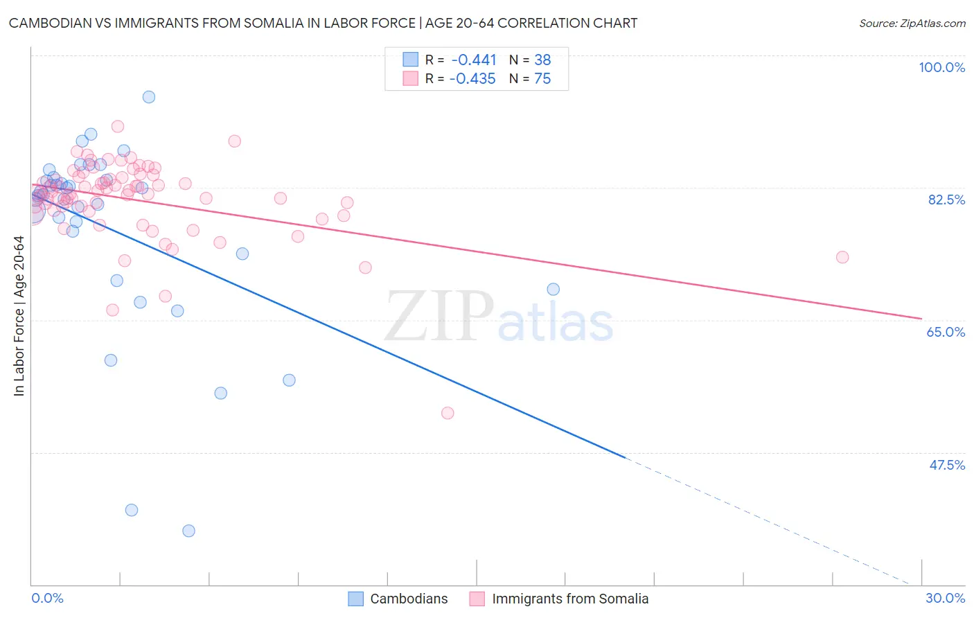 Cambodian vs Immigrants from Somalia In Labor Force | Age 20-64