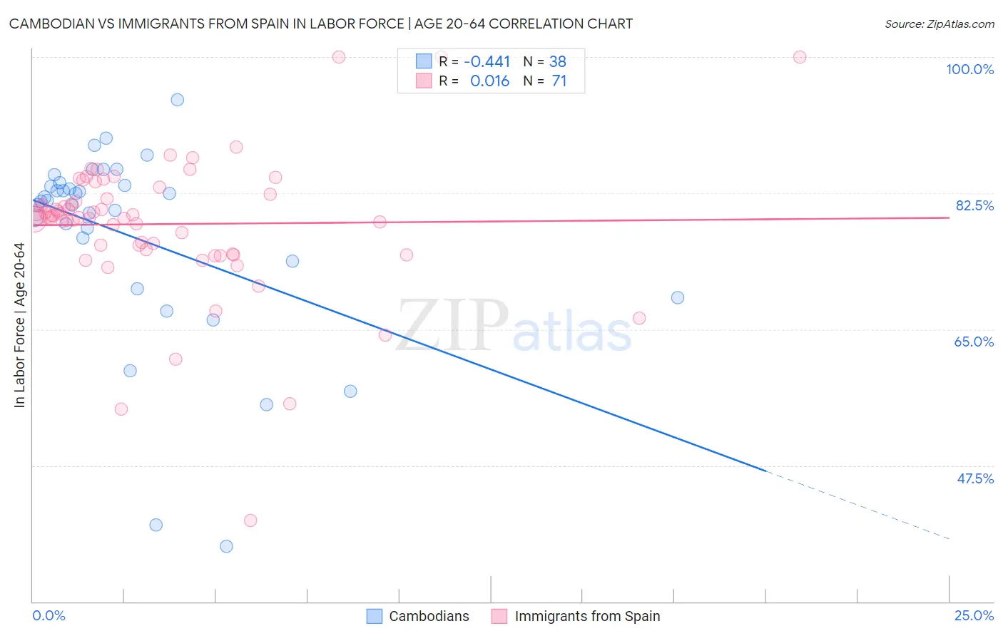 Cambodian vs Immigrants from Spain In Labor Force | Age 20-64
